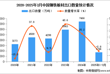 2025年1-3月中国钢铁板材出口数据统计分析：出口量同比下降2.8%