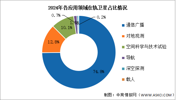 2024年全球在轨卫星数量及应用领域占比情况分析（图）