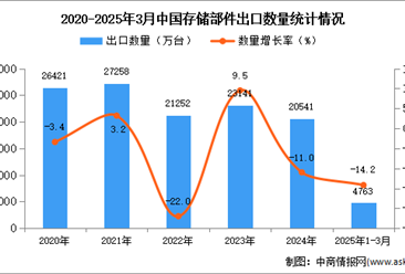 2025年1-3月中国存储部件出口数据统计分析：出口量同比下降14.2%