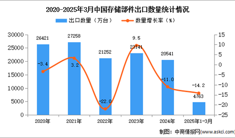 2025年1-3月中国存储部件出口数据统计分析：出口量同比下降14.2%