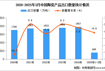 2025年1-3月中国陶瓷产品出口数据统计分析：出口量同比下降0.8%