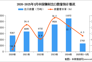 2025年1-3月中国钢材出口数据统计分析：出口量同比增长6.3%