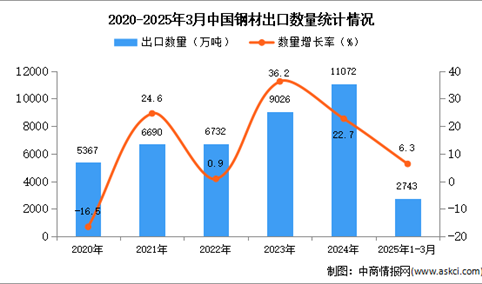 2025年1-3月中国钢材出口数据统计分析：出口量同比增长6.3%