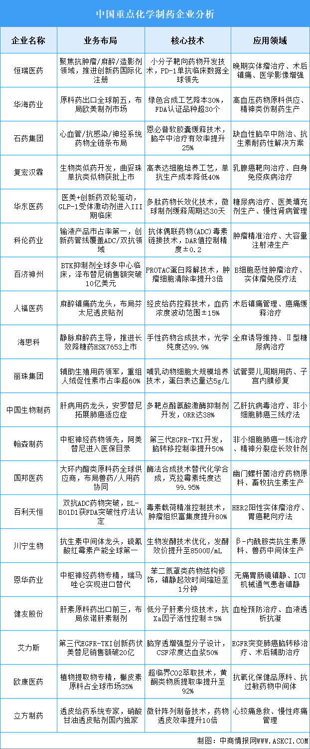 2025年中國化學(xué)制藥重點企業(yè)業(yè)務(wù)布局預(yù)測分析（圖）