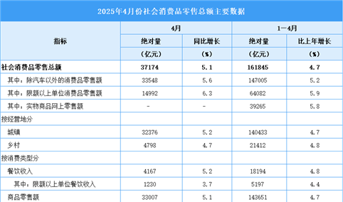 2025年4月全国社会消费品零售情况分析：4月份社会消费品零售总额增长5.1%