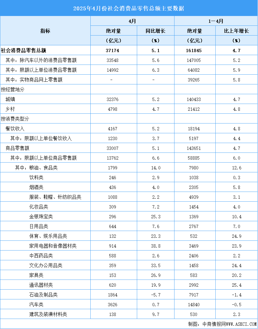 2025年4月全国社会消费品零售情况分析：4月份社会消费品零售总额增长5.1%