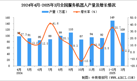 2025年3月全国服务机器人产量数据统计分析