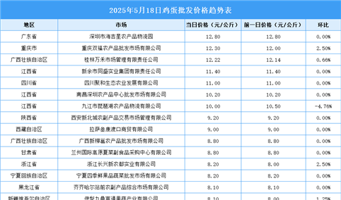 2025年5月19日全国各地最新鸡蛋价格行情走势分析