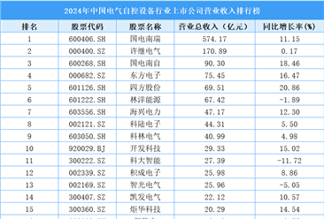 2024年中国电气自控设备行业上市公司营业收入排行榜（附榜单）