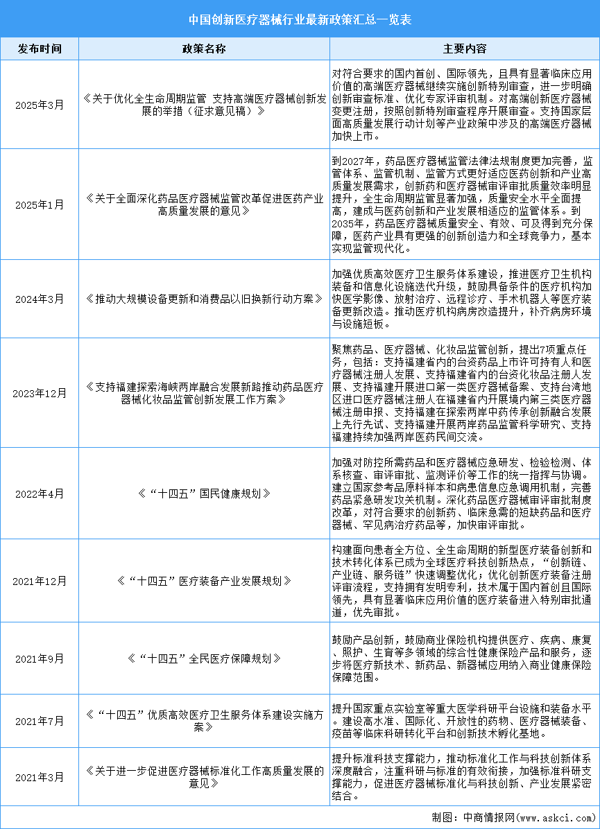 2025年中国创新医疗器械行业最新政策汇总一览（表）