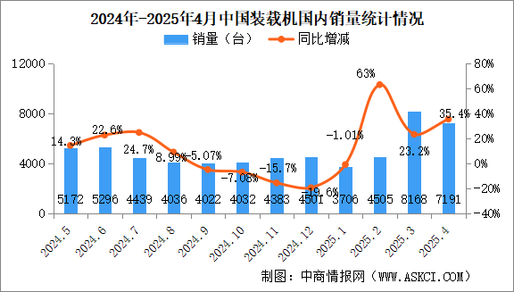 2025年4月中國(guó)裝載機(jī)銷量情況：國(guó)內(nèi)銷量同比增長(zhǎng)35.4%（圖）