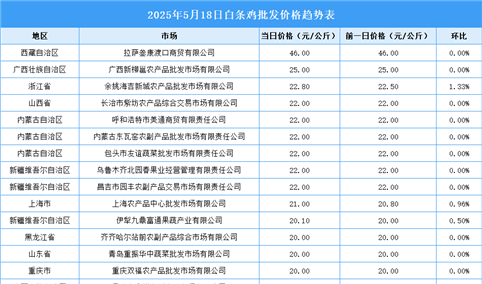 2025年5月19日全国各地最新白条鸡价格行情走势分析