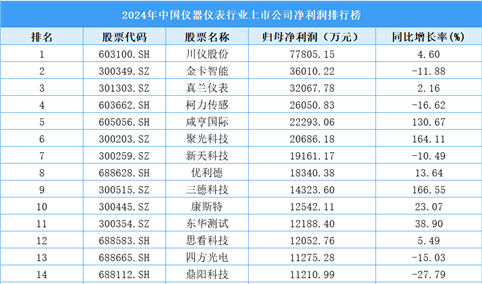 2024年中国仪器仪表行业上市公司净利润排行榜（附榜单）