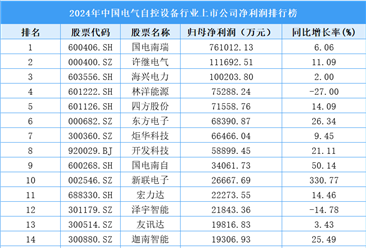 2024年中国电气自控设备行业上市公司净利润排行榜（附榜单）