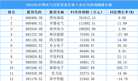 2024年中国电气自控设备行业上市公司净利润排行榜（附榜单）