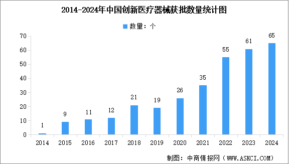 2025年中国创新医疗器械获批数量及行业发展前景预测分析（图）