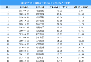 2024年中国仪器仪表行业上市公司营业收入排行榜（附榜单）
