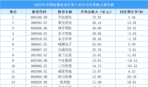 2024年中国仪器仪表行业上市公司营业收入排行榜（附榜单）