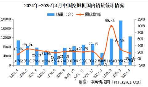 2025年4月中国工程机械行业主要产品销量情况：挖掘机销量同比增长17.6%（图）