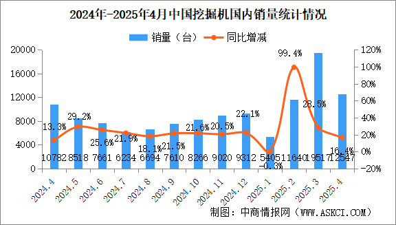 2025年4月中國(guó)工程機(jī)械行業(yè)主要產(chǎn)品銷量情況：挖掘機(jī)銷量同比增長(zhǎng)17.6%（圖）