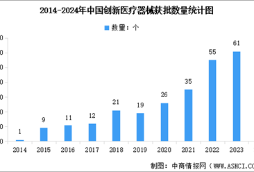 2025年中国创新医疗器械获批数量及细分产品占比情况分析（图）
