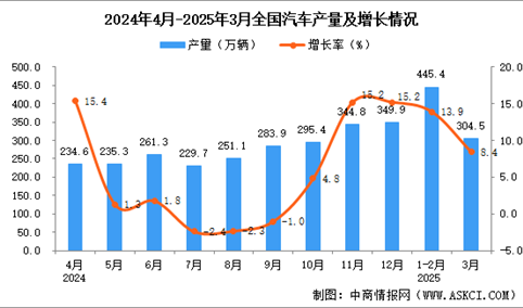 2025年3月全国汽车产量数据统计分析