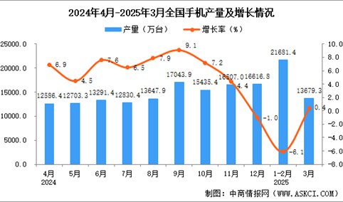 2025年3月全国手机产量数据统计分析