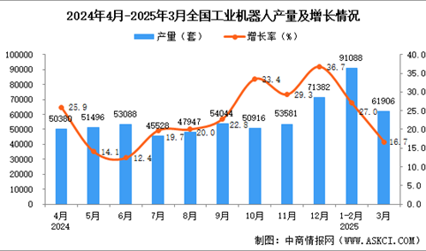 2025年3月全国工业机器人产量数据统计分析