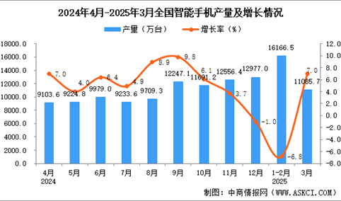 2025年3月全国智能手机产量数据统计分析