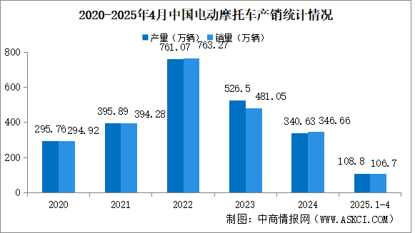 2025年1-4月中国电动摩托车产销情况：销量同比增长7.63%（图）