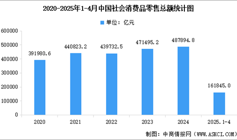 2025年4月全国社会消费品零售额及网上零售额统计分析（图）