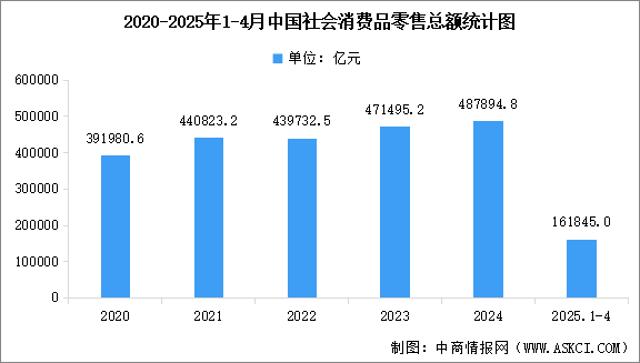 2025年4月全国社会消费品零售额及网上零售额统计分析（图）