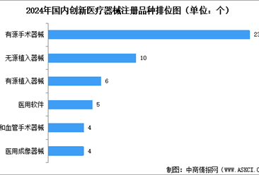 2025年中国创新医疗器械获批数量及创新医疗器械注册品种排名分析（图）