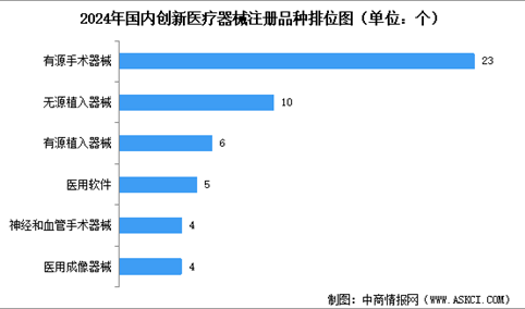2025年中国创新医疗器械获批数量及创新医疗器械注册品种排名分析（图）