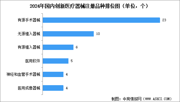 2025年中国创新医疗器械获批数量及创新医疗器械注册品种排名分析（图）