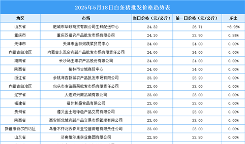 2025年5月19日全国各地最新白条猪价格行情走势分析