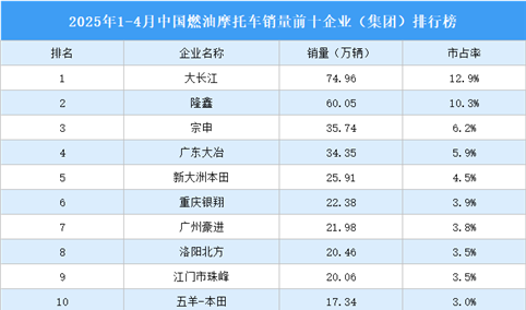 2025年1-4月中国燃油摩托车销量前十企业（集团）排行榜（附榜单）
