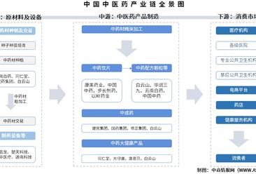 2025年中国中医药产业链图谱及投资布局分析（附产业链全景图）