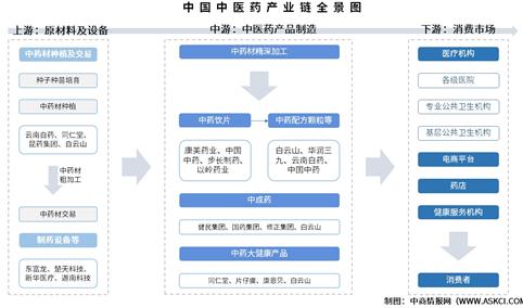 2025年中国中医药产业链图谱及投资布局分析（附产业链全景图）