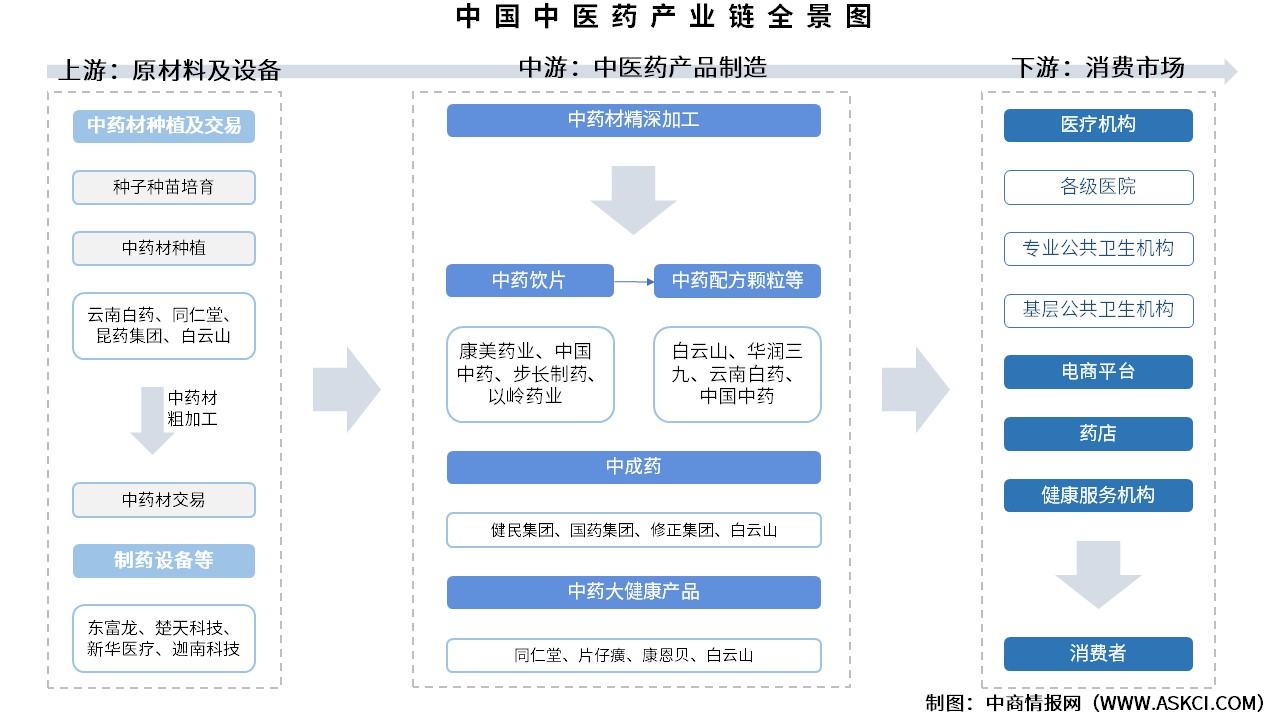 2025年中国中医药产业链图谱及投资布局分析（附产业链全景图）