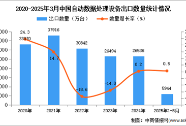 2025年1-3月中国自动数据处理设备出口数据统计分析：出口量同比增长0.5%