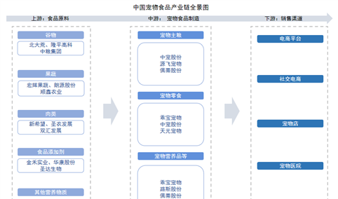 2025年中国宠物食品产业链图谱及投资布局分析（附产业链全景图）