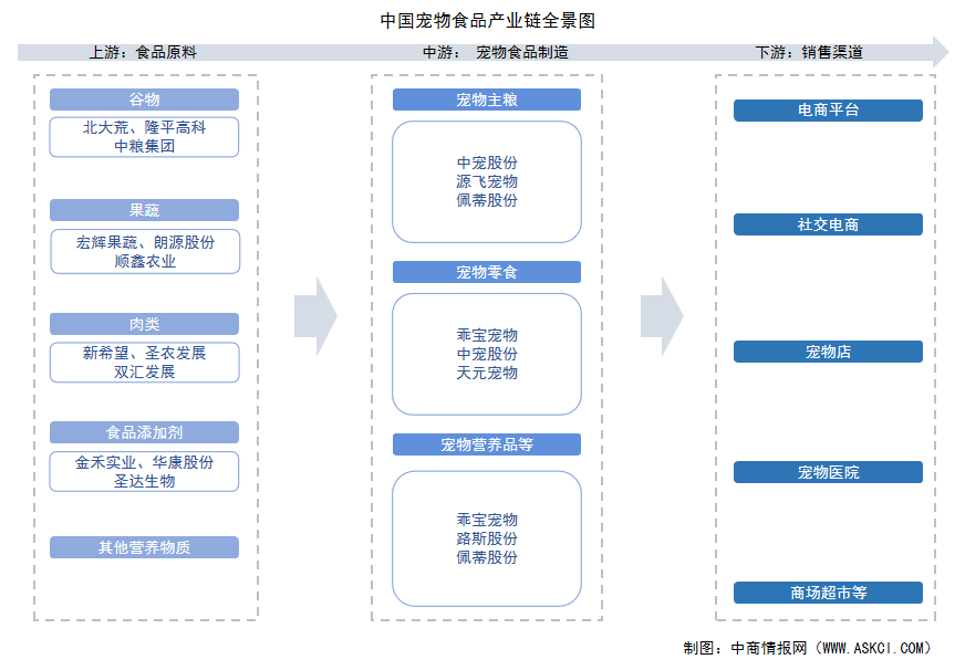 2025年中國寵物食品產(chǎn)業(yè)鏈圖譜及投資布局分析（附產(chǎn)業(yè)鏈全景圖）