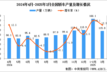2025年3月全国轿车产量数据统计分析
