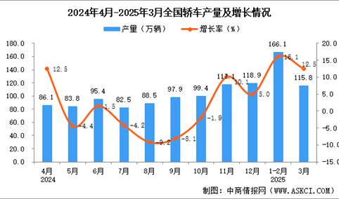 2025年3月全国轿车产量数据统计分析