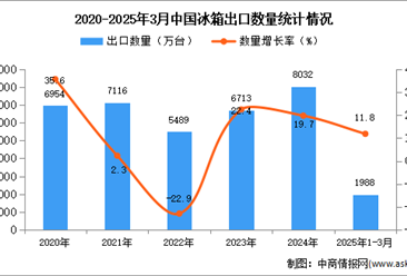 2025年1-3月中国冰箱出口数据统计分析：出口量同比增长11.8%