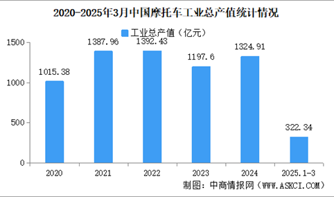 2025年1-3月中国摩托车企业经营情况：营业收入同比提高21.22%（图）