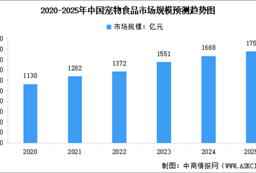 2025年中國(guó)寵物食品市場(chǎng)規(guī)模及行業(yè)發(fā)展前景預(yù)測(cè)分析（圖）