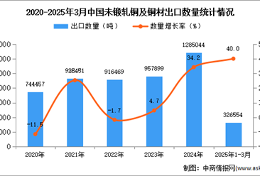 2025年1-3月中国未锻轧铜及铜材出口数据统计分析：出口量同比增长40%