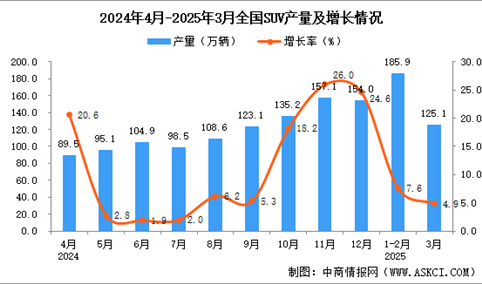 2025年3月全国SUV产量数据统计分析